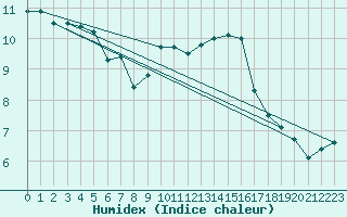 Courbe de l'humidex pour Valencia de Alcantara