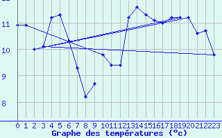 Courbe de tempratures pour Machichaco Faro