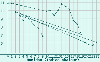 Courbe de l'humidex pour Bourg-Saint-Andol (07)