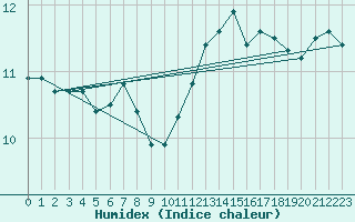 Courbe de l'humidex pour la bouée 62305