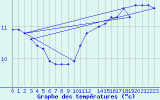 Courbe de tempratures pour Mazres Le Massuet (09)