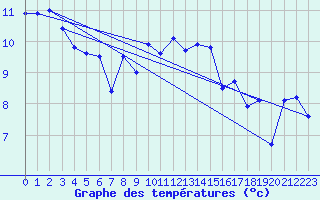 Courbe de tempratures pour Trawscoed