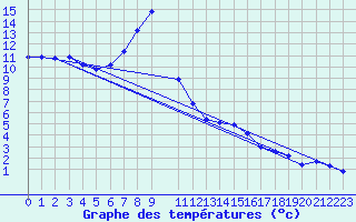 Courbe de tempratures pour Wolfsegg