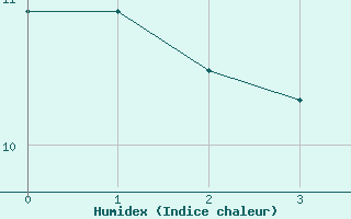 Courbe de l'humidex pour Rose Spit