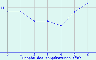 Courbe de tempratures pour Jenbach