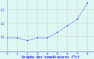 Courbe de tempratures pour Singen