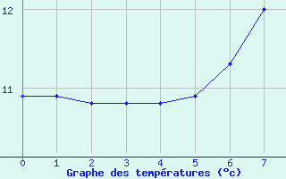 Courbe de tempratures pour Wolfach