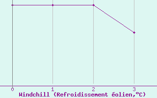 Courbe du refroidissement olien pour Hereford/Credenhill