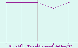 Courbe du refroidissement olien pour Goettingen