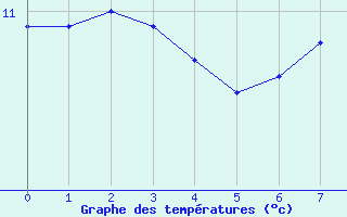 Courbe de tempratures pour Le Talut - Belle-Ile (56)