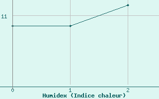 Courbe de l'humidex pour Prestwick Rnas