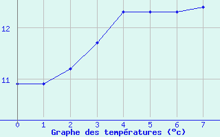 Courbe de tempratures pour Saint Avit (63)