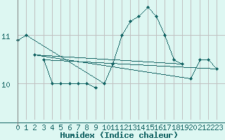 Courbe de l'humidex pour Saint-Quentin (02)