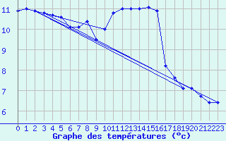 Courbe de tempratures pour Dieppe (76)