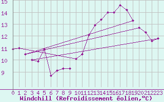 Courbe du refroidissement olien pour Courcouronnes (91)