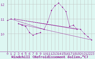 Courbe du refroidissement olien pour Berson (33)