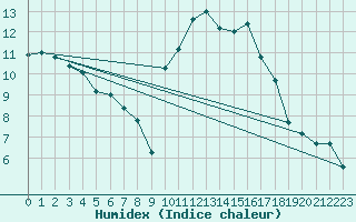 Courbe de l'humidex pour Saint-Nazaire (44)