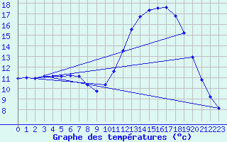 Courbe de tempratures pour Guidel (56)