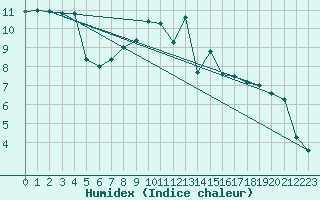 Courbe de l'humidex pour Tribsees