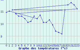 Courbe de tempratures pour Porvoo Kilpilahti