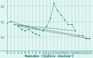 Courbe de l'humidex pour Lannion (22)