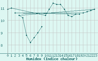 Courbe de l'humidex pour Sherkin Island