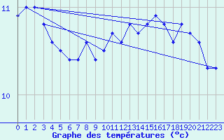 Courbe de tempratures pour Skagsudde