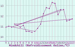 Courbe du refroidissement olien pour Kernascleden (56)