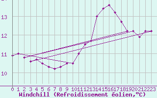 Courbe du refroidissement olien pour Connerr (72)