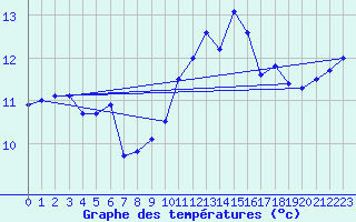 Courbe de tempratures pour Dole-Tavaux (39)