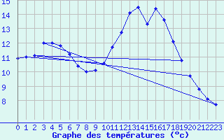 Courbe de tempratures pour Cernay (86)