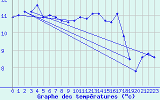 Courbe de tempratures pour Wijk Aan Zee Aws