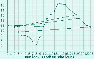 Courbe de l'humidex pour Woluwe-Saint-Pierre (Be)