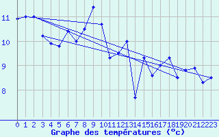 Courbe de tempratures pour Leuchtturm Alte Weser