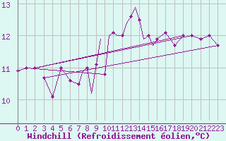 Courbe du refroidissement olien pour Scilly - Saint Mary