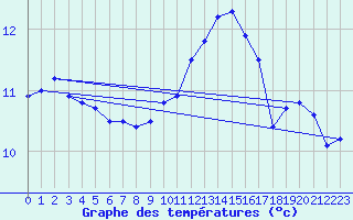 Courbe de tempratures pour Brest (29)