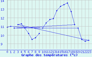 Courbe de tempratures pour Saverdun (09)