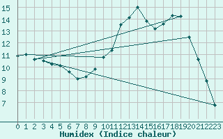 Courbe de l'humidex pour Almondbury (UK)