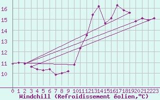 Courbe du refroidissement olien pour Aniane (34)