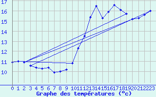 Courbe de tempratures pour Aniane (34)