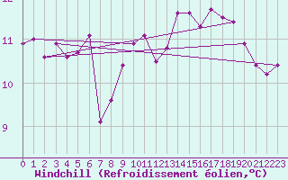 Courbe du refroidissement olien pour Aigle (Sw)