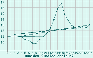 Courbe de l'humidex pour Fiscaglia Migliarino (It)