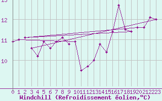 Courbe du refroidissement olien pour Vejer de la Frontera