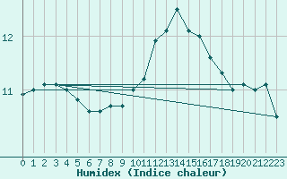 Courbe de l'humidex pour Sarzeau (56)