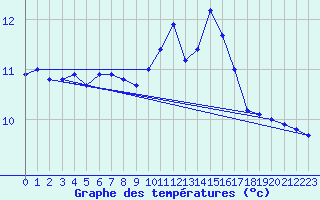 Courbe de tempratures pour Orlans (45)