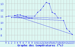 Courbe de tempratures pour Ruffiac (47)