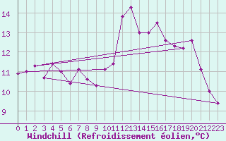 Courbe du refroidissement olien pour Prades-le-Lez (34)
