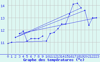 Courbe de tempratures pour Pointe de Socoa (64)