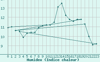 Courbe de l'humidex pour South Uist Range