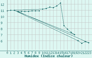 Courbe de l'humidex pour Villacoublay (78)